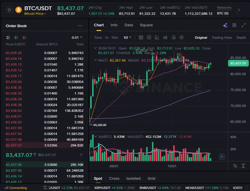 Ukurasa wa biashara ya spot ya BTC/USDT kwenye Binance kwa Kiingereza: Order Book upande wa kushoto, bei nyekundu za ofa juu, bei kubwa ya biashara ya mwisho 83,437.07 katikati, na bei za kijani za zabuni chini, pamoja na safu za Price, Amount na Total