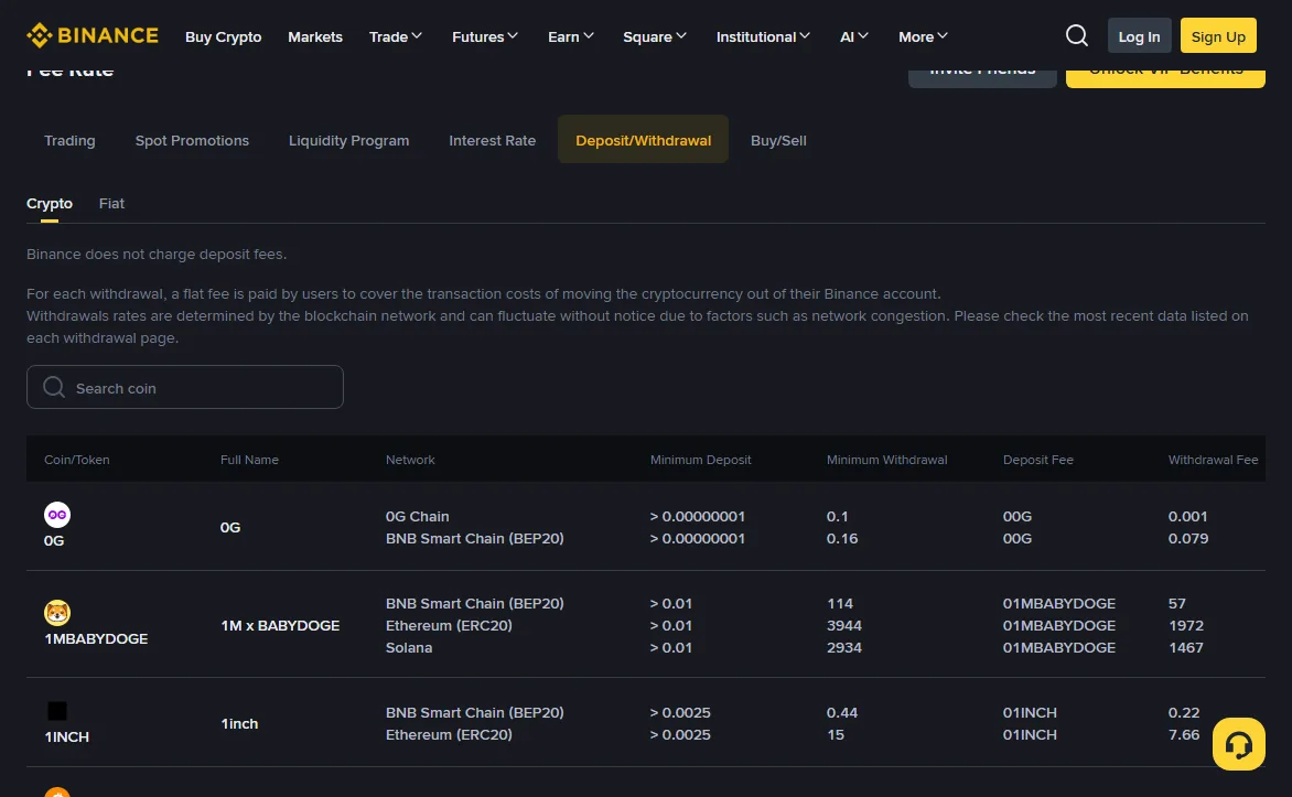 Binance's public Deposit/Withdrawal fee page with the Crypto tab selected, showing the notes that Binance does not charge deposit fees and that a flat withdrawal fee is paid per withdrawal and can change with network congestion, above a search box and a table with columns for network, minimum deposit, minimum withdrawal, deposit fee and withdrawal fee