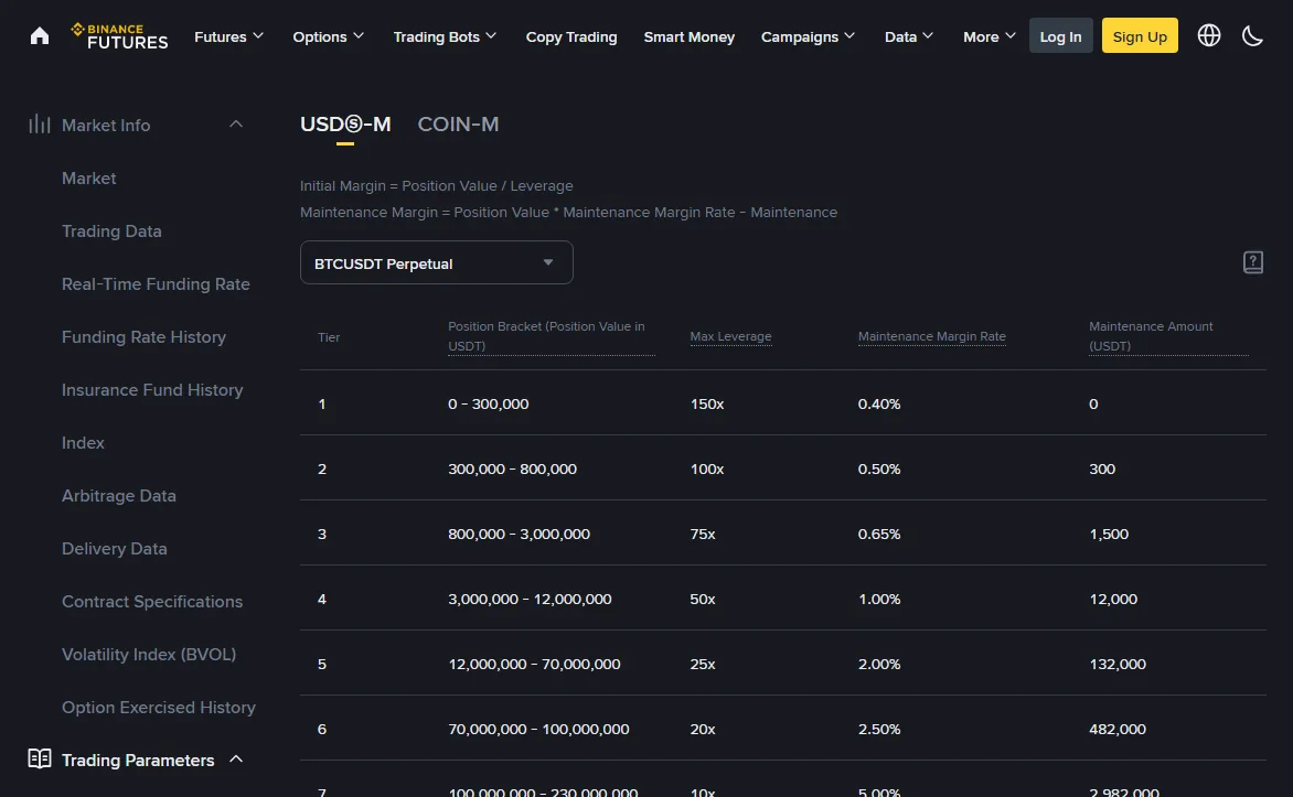 Binance Futures leverage and margin page for BTCUSDT Perpetual, showing the maintenance margin formula as position value times maintenance margin rate minus maintenance amount, above a bracket table where tier one runs to 300,000 USDT at a 0.40 per cent rate with a maintenance amount of zero