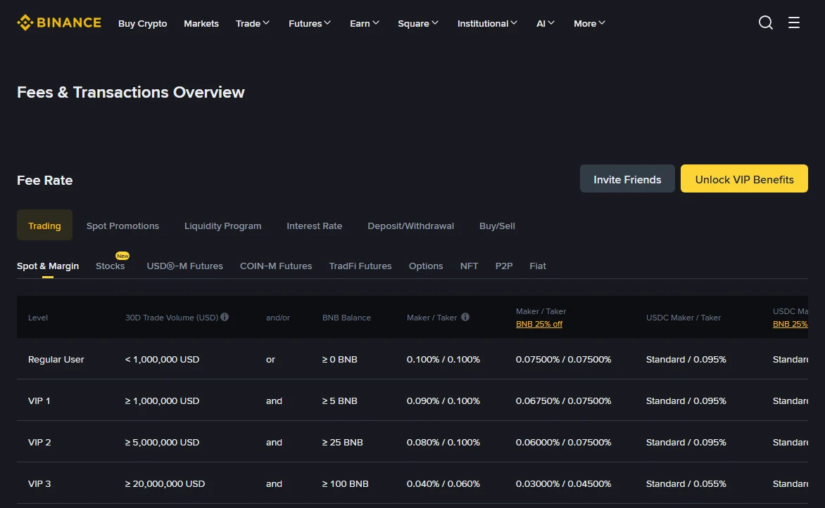 Binance Spot and Margin fee table in English: Regular User row showing 0.100% / 0.100% maker and taker, 0.07500% / 0.07500% with the BNB 25% discount, and Standard / 0.095% for USDC pairs