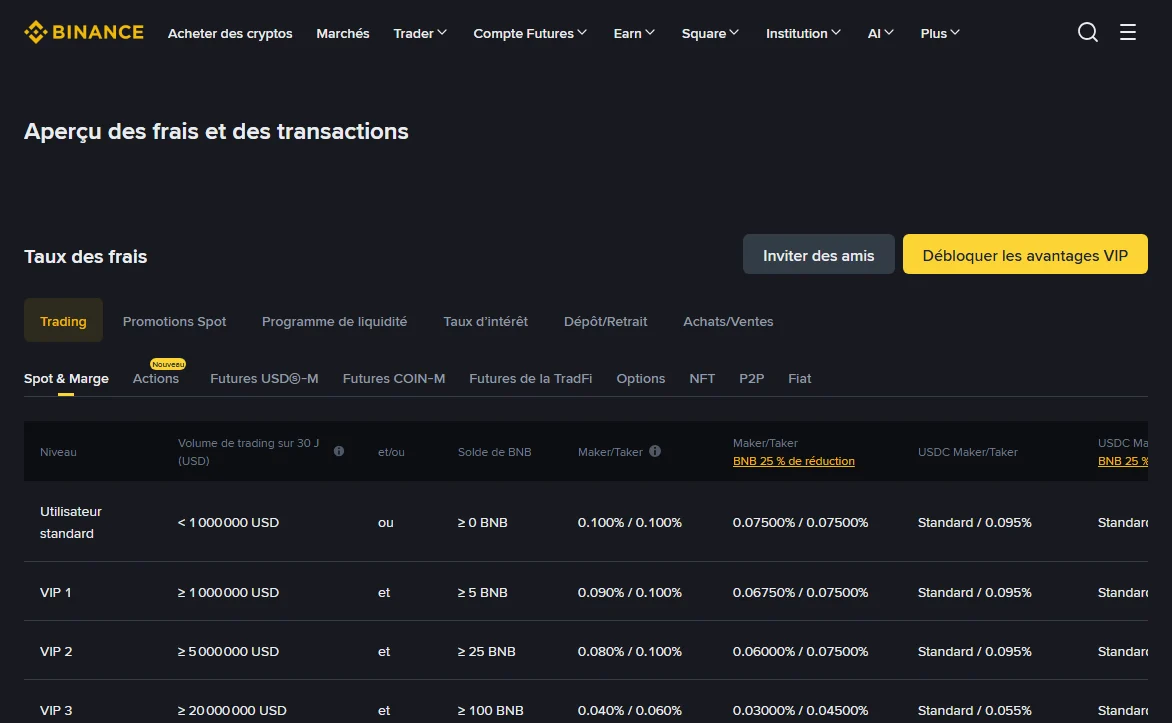 Tableau des frais Spot et Marge de Binance en français : ligne Utilisateur standard avec 0.100% / 0.100% en Maker/Taker, 0.07500% / 0.07500% avec BNB 25 % de réduction, et Standard / 0.095% pour les paires USDC